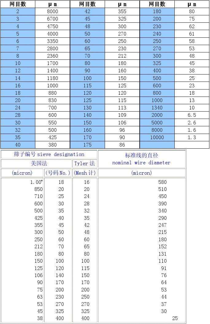 篩網目數與粒徑對照表以及相關知識 第1張